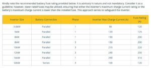 Hybrid inverter fuse rating