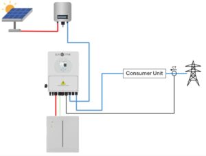 Convert existing solar panel system into battery storage